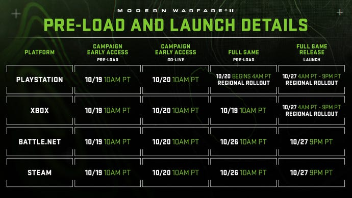 Screenshot showing preload and launch times for Modern Warfare 2 in a table, with platforms on the left and each launch stage along the top.
