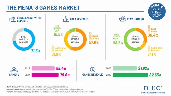 MENA-3 games market generated .92bn in 2023