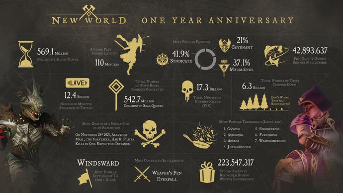 One year in New World