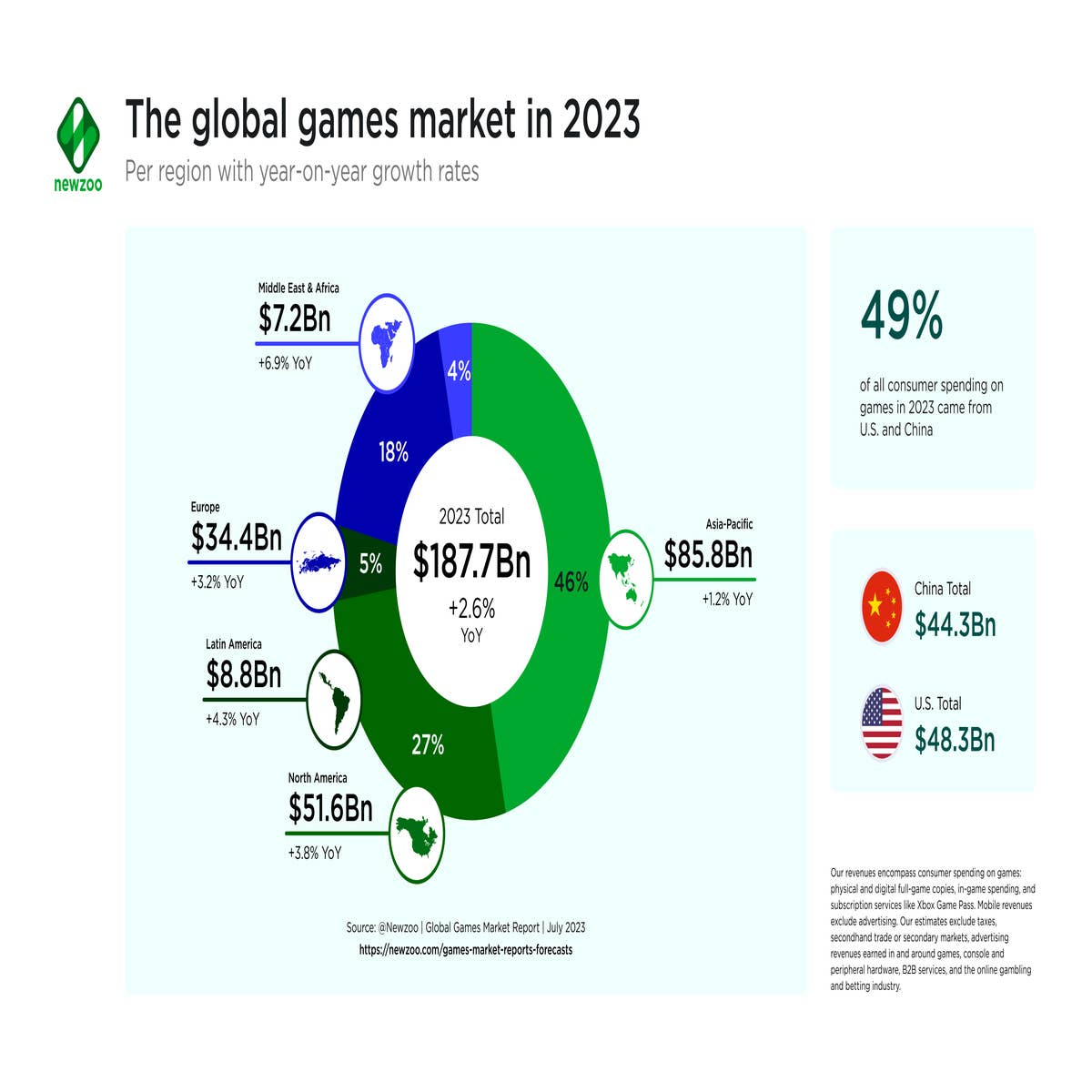 Global companies gaming revenues 2023