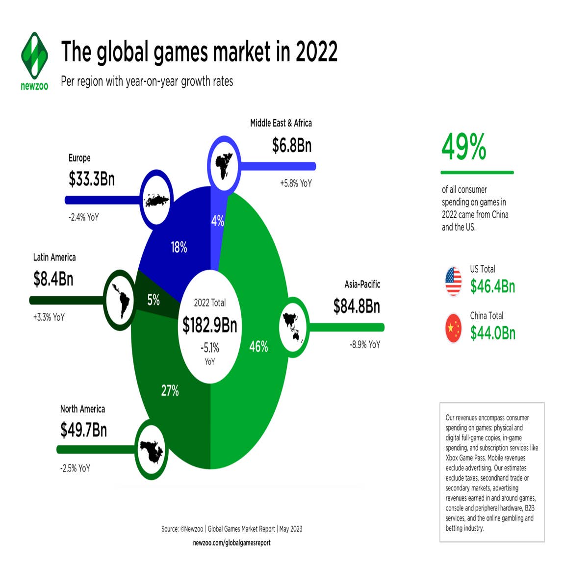 Free to play games rule the entertainment world with $88 billion in revenue
