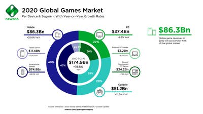 Newzoo raises its annual games industry forecast for 2020 once again