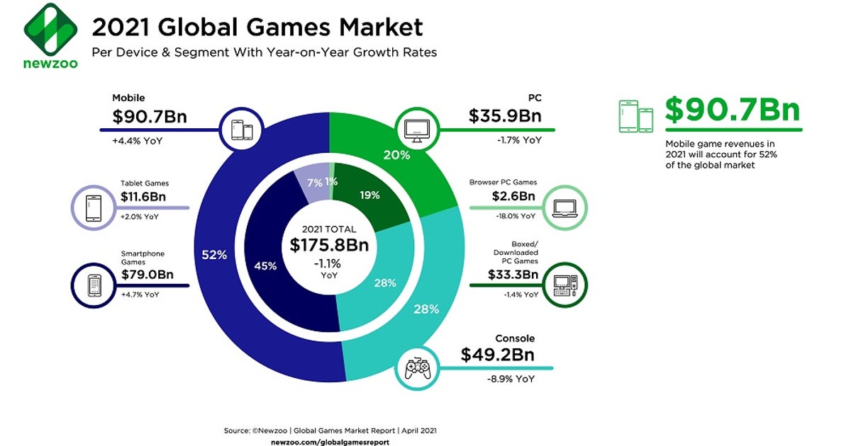Thumbnail of Global games market to generate $175 billion in 2021- Newzoo