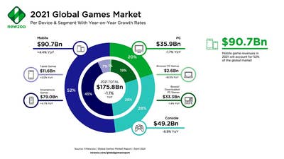 Global games market to generate $175 billion in 2021- Newzoo