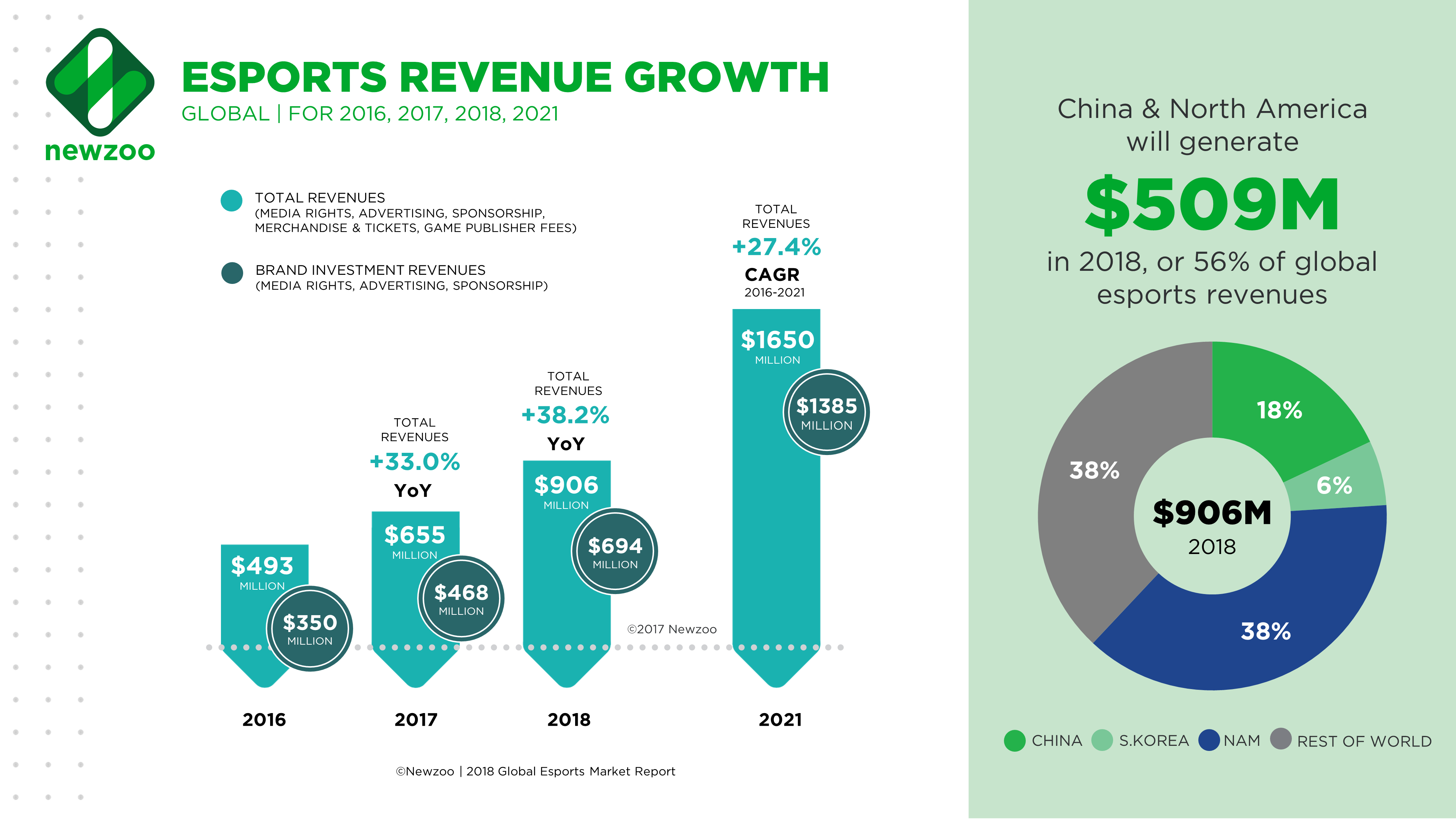 Global Esports Revenue Projected To Reach 905 6m In 2018 GamesIndustry biz