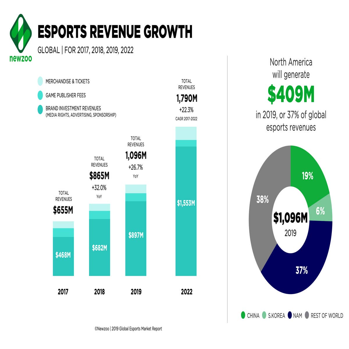 League of Legends Player Base and Revenue Growth Updated 2023