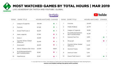 Fortnite Most Viewed Twitch Games Most Viewed Games On 2019 Sales
