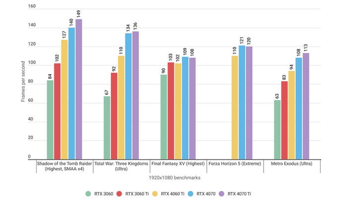 Un graphique à barres montrant les performances de la Nvidia GeForce RTX 4060 Ti dans divers benchmarks de jeu, aux côtés de cartes graphiques similaires.