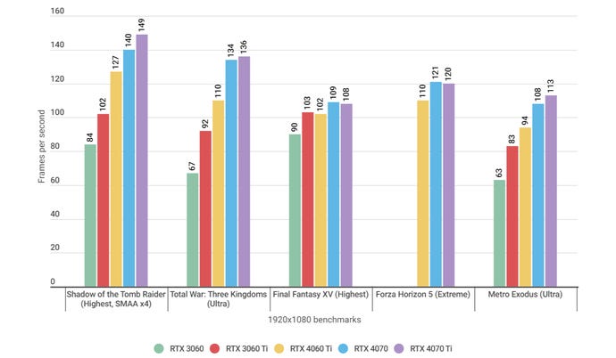 A bar chart showing how the Nvidia GeForce RTX 4060 Ti performs in various game benchmarks, alongside similar graphics cards.