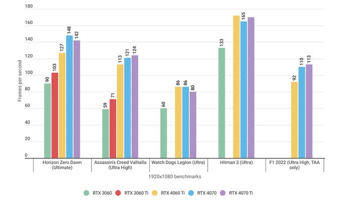 A bar chart showing how the Nvidia GeForce RTX 4060 Ti performs in various game benchmarks, alongside similar graphics cards.