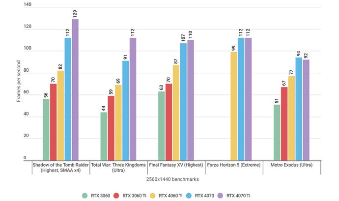 Un graphique à barres montrant les performances de la Nvidia GeForce RTX 4060 Ti dans divers benchmarks de jeu, aux côtés de cartes graphiques similaires.