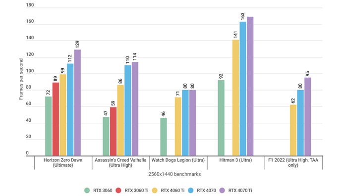 Un gráfico de barras que muestra cómo se desempeña la Nvidia GeForce RTX 4060 Ti en varios puntos de referencia de juegos, junto con tarjetas gráficas similares.