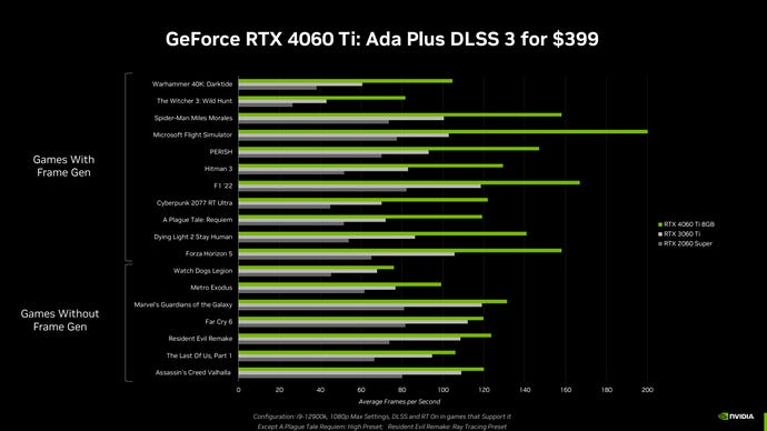 Un graphique à barres montrant les résultats de référence de jeu officiels de Nvidia pour la Nvidia GeForce RTX 4060 Ti à 1080p.