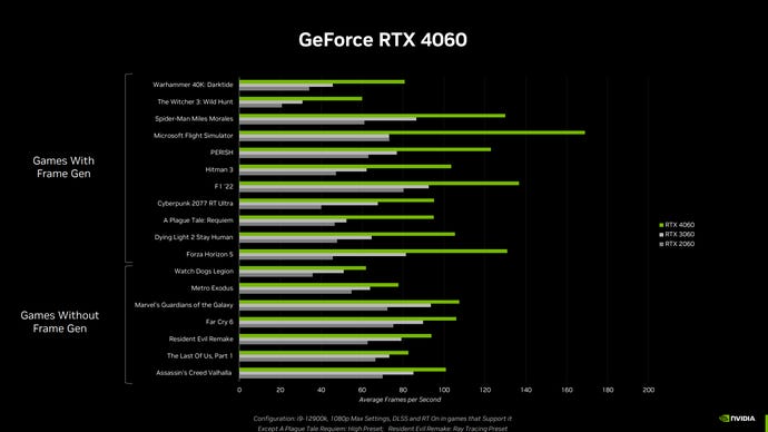 Un graphique à barres montrant les résultats de référence de jeu officiels de Nvidia pour la Nvidia GeForce RTX 4060 à 1080p.