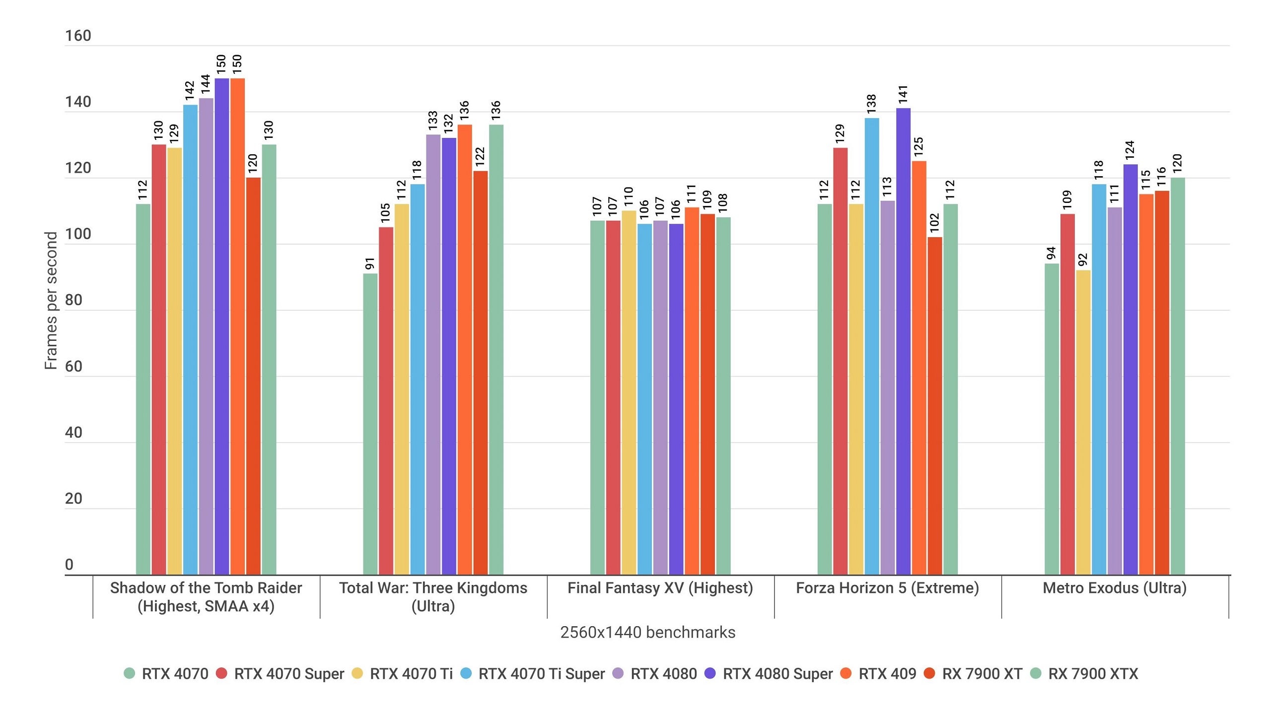 Гистограмма, показывающая, как Nvidia GeForce RTX 4070 Ti Super работает в различных игровых тестах с разрешением 1440p вместе с альтернативными видеокартами.