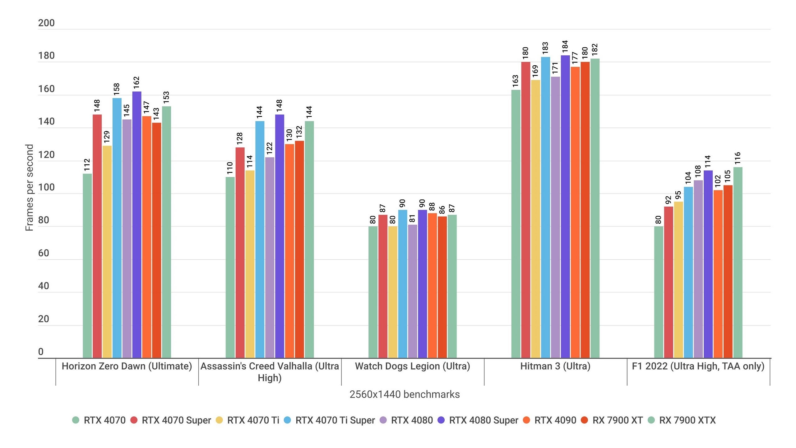 Гистограмма, показывающая, как Nvidia GeForce RTX 4070 Ti Super работает в различных игровых тестах с разрешением 1440p вместе с альтернативными видеокартами.
