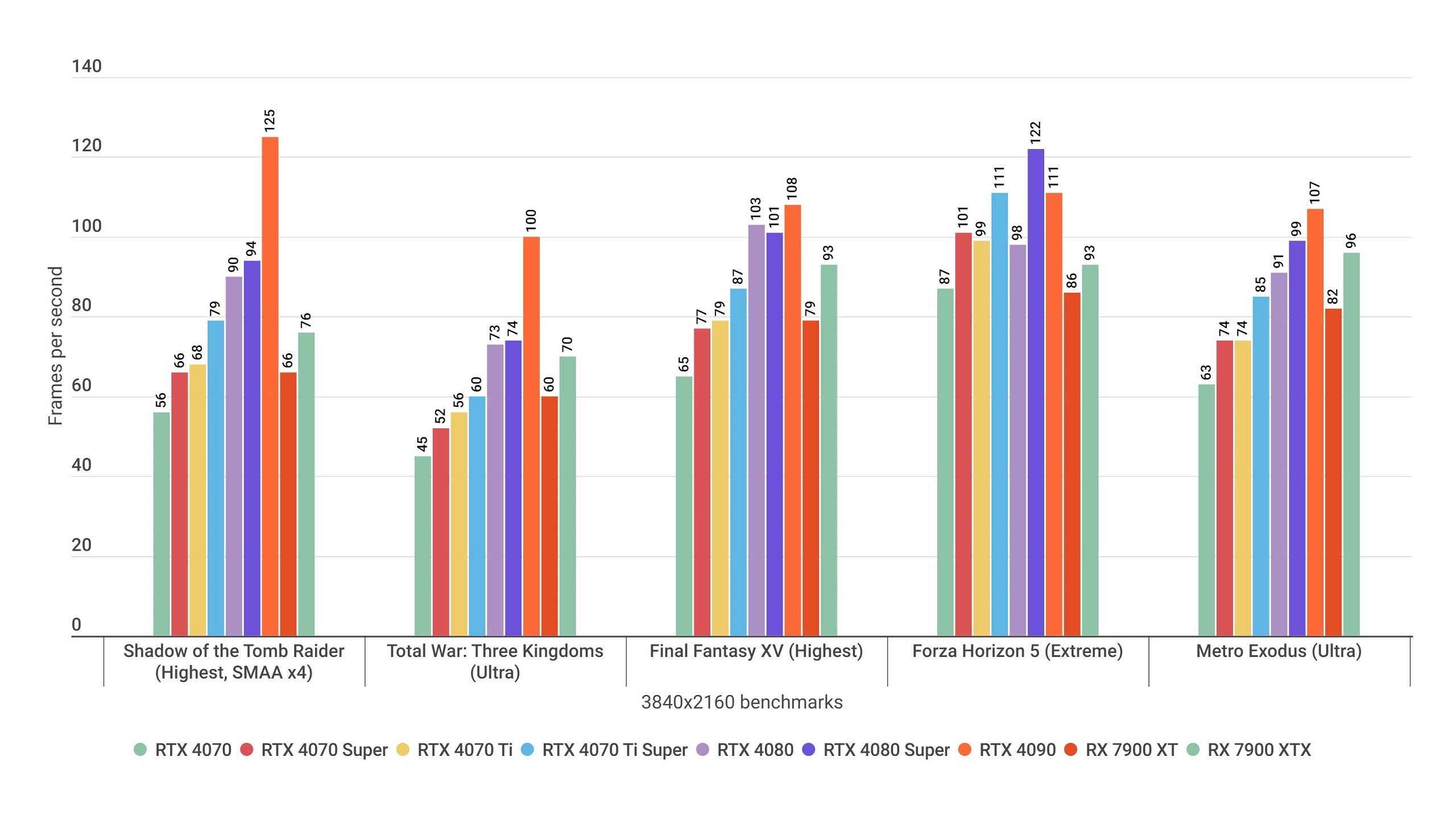 Гистограмма, показывающая, как Nvidia GeForce RTX 4070 Ti Super работает в различных игровых тестах 4K вместе с альтернативными видеокартами.