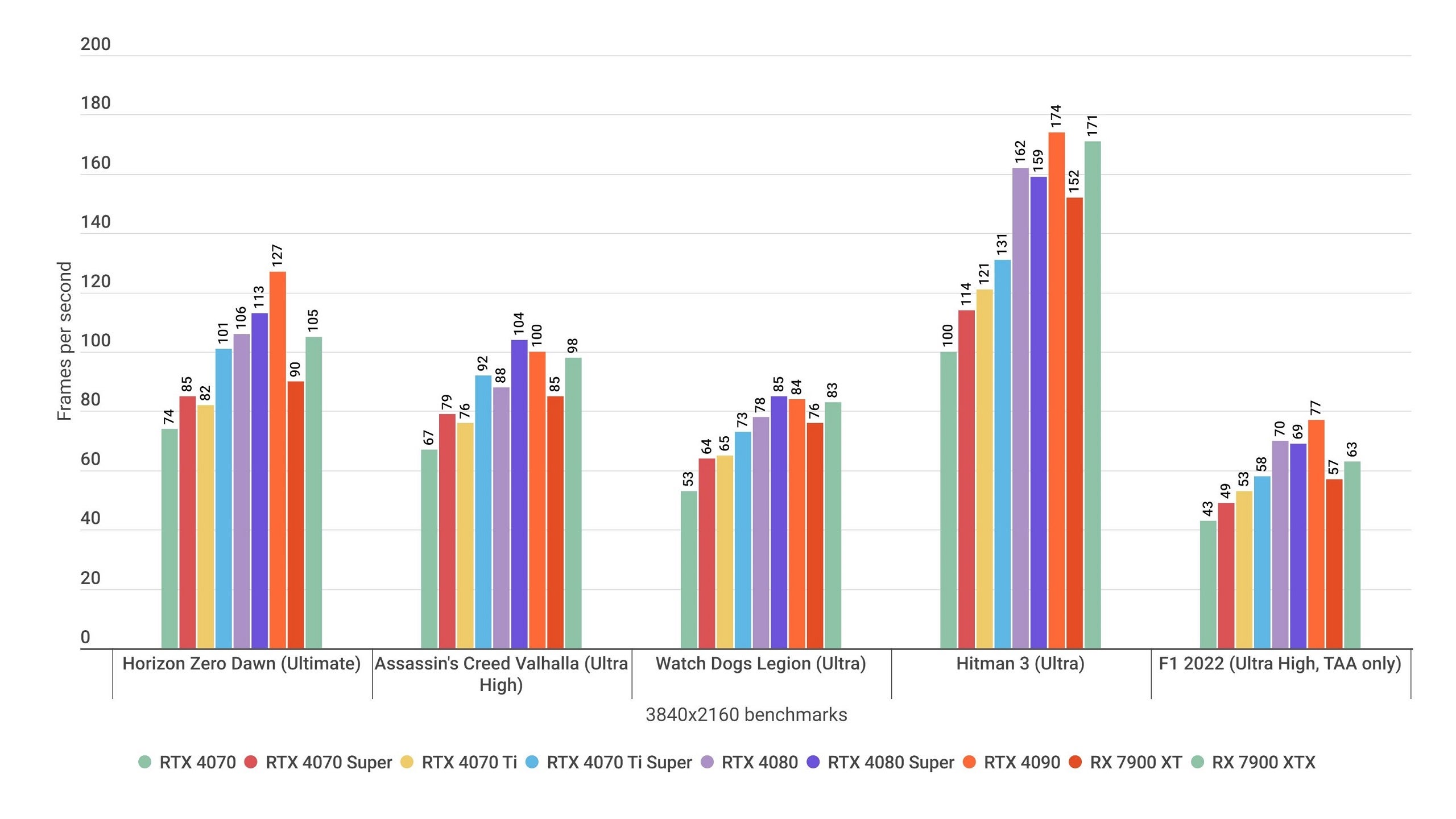 Гистограмма, показывающая, как Nvidia GeForce RTX 4070 Ti Super работает в различных игровых тестах 4K вместе с альтернативными видеокартами.