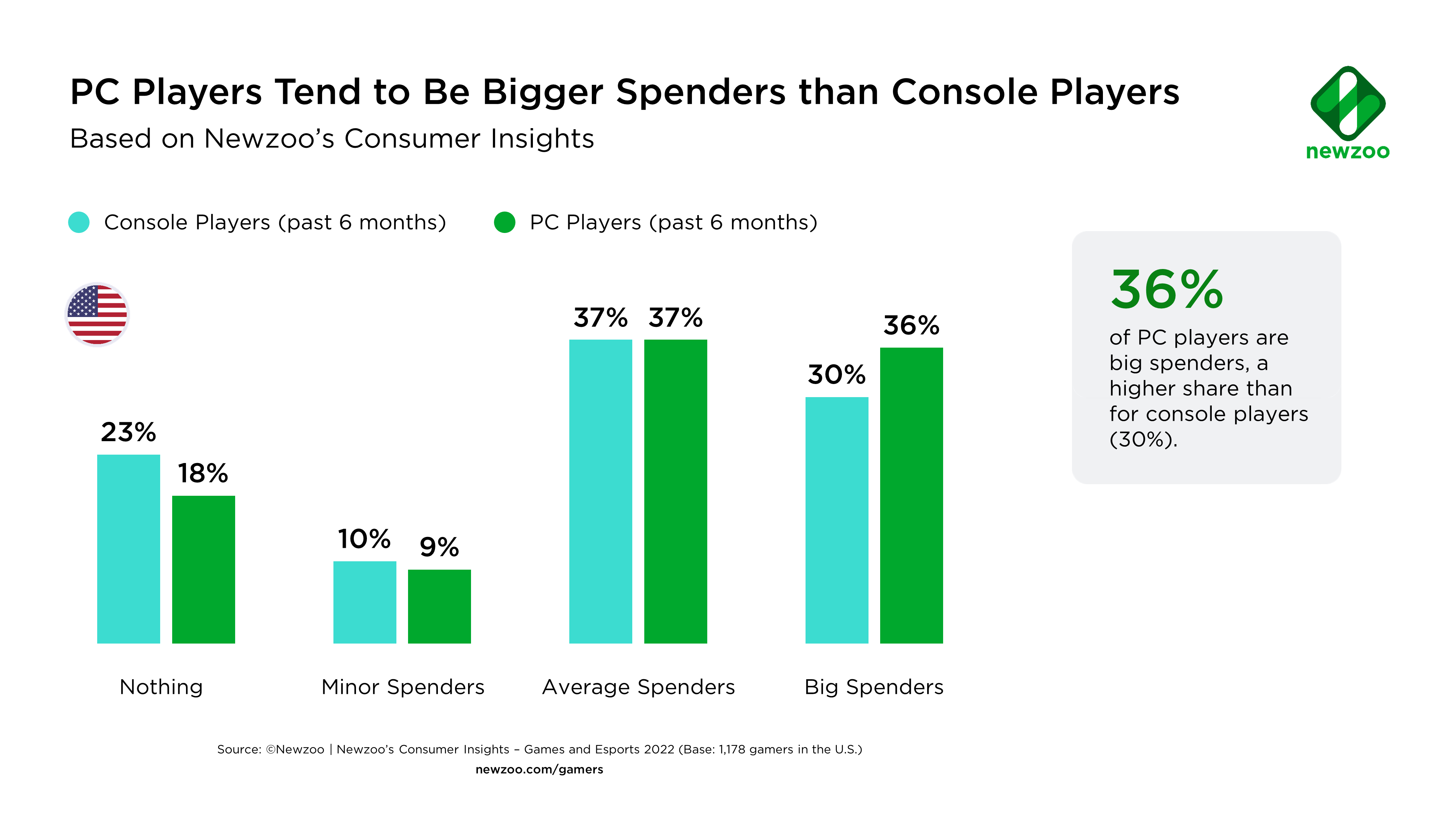 Pc Vs Console Chart