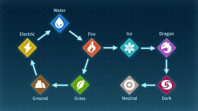 Ein Palworld -Diagramm mit allen neun Elementen sowie Pfeile, die die Vor- und Nachteile jedes Typs anzeigen