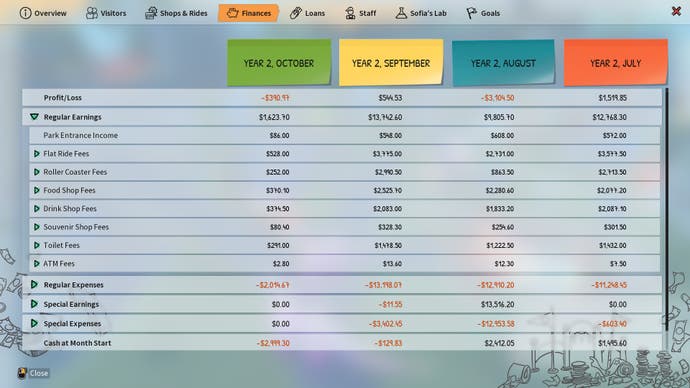 Screenshot from Park Beyond, showing a profit and loss chart where October appears to have dramatic declines in revenue