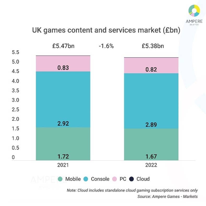 There will be 3.2 billion gamers in 2022, but revenue is set to fall for  first time in 15 years