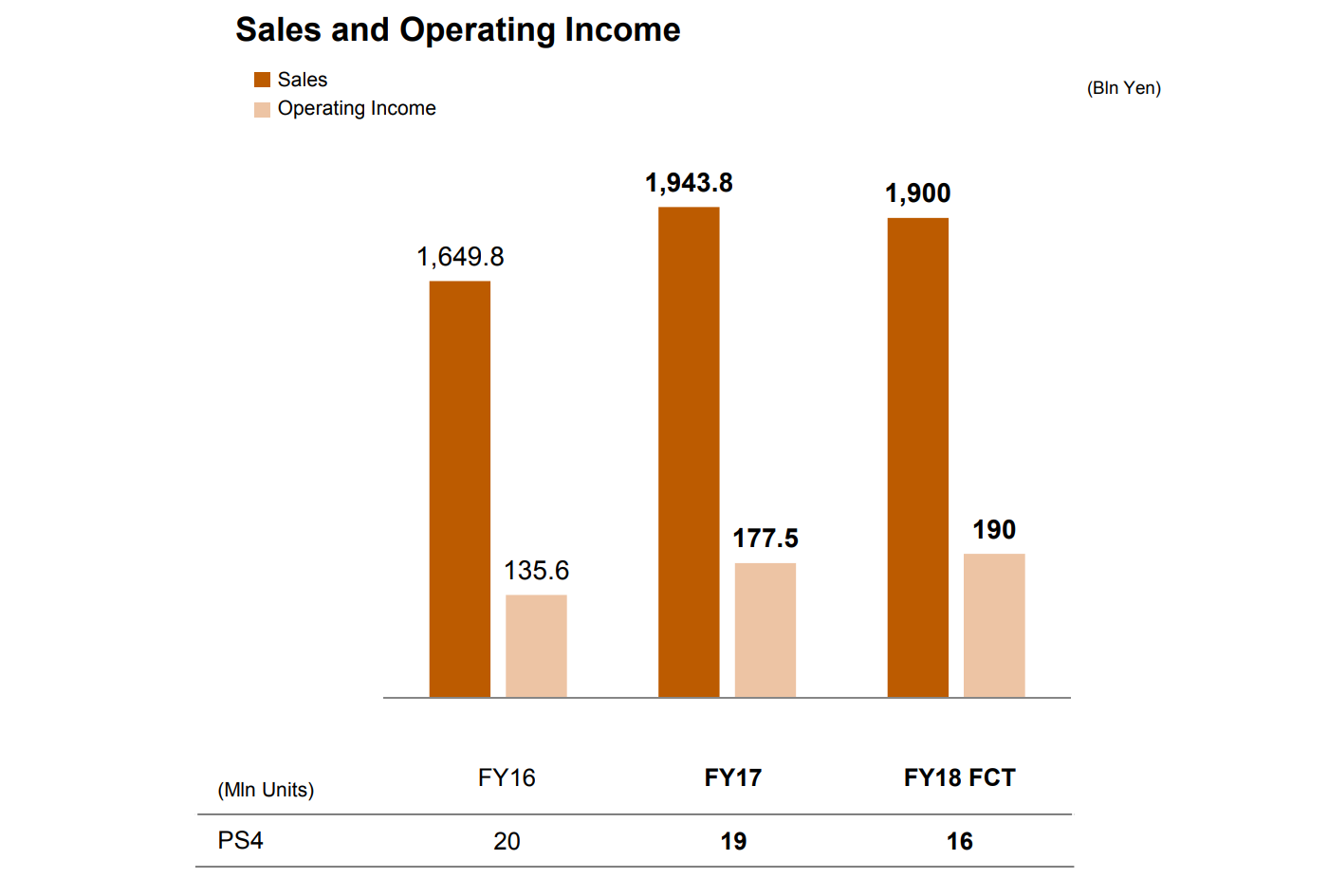 PlayStation 4 sales pass 75m in another strong year for Sony