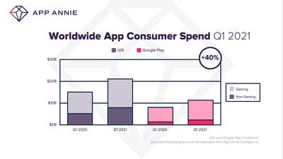 Consumers spend $32b on apps in Q1 2021 - App Annie