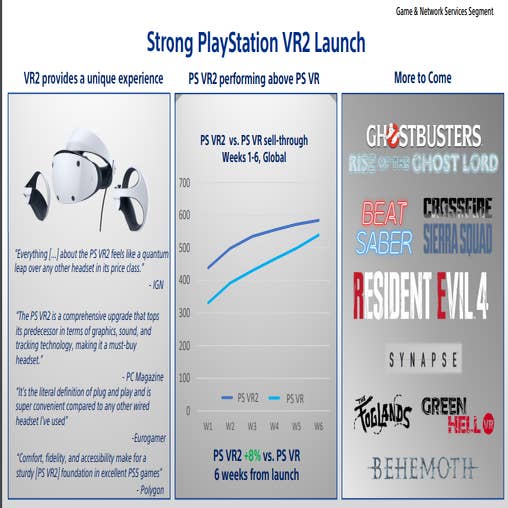 PS VR2's launch sales surpass original headset, Sony says