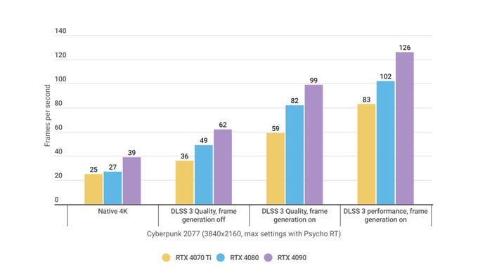 A graph showing how the the RTX 4070 Ti, RTX 4080, and RTX 4090 perform with DLSS 3 in Cyberpunk 2077.