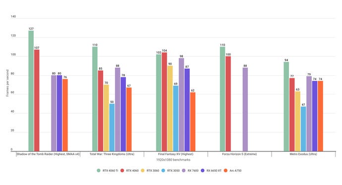 A bar chart showing how the Nvidia GeForce RTX 4060 and AMD Radeon RX 7600 perform in various gaming benchmarks at 1080p.