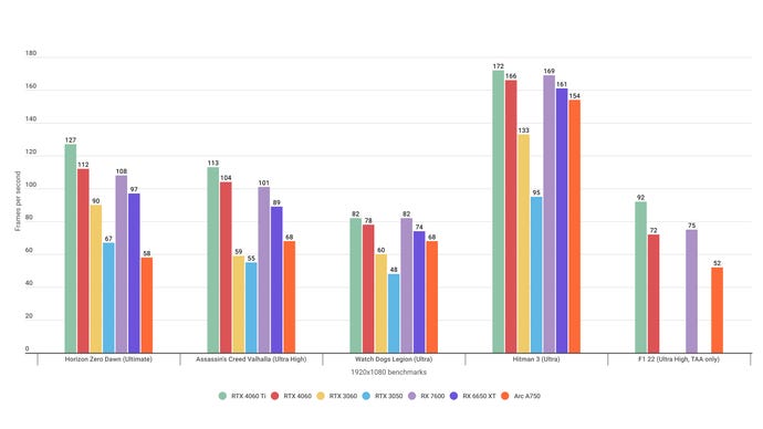 Et bardiagram som viser hvordan NVIDIA GeForce RTX 4060 og AMD Radeon RX 7600 opptrer i forskjellige gaming -benchmarks på 1080p