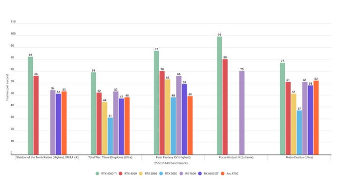 Un gráfico de barras que muestra cómo funcionan el Nvidia GeForce RTX 4060 y AMD Radeon RX 7600 en varios puntos de referencia de juegos a 1440p