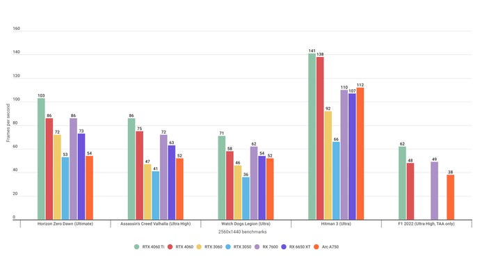 Et bardiagram som viser hvordan NVIDIA GeForce RTX 4060 og AMD Radeon RX 7600 opptrer i forskjellige gaming -benchmarks på 1440p