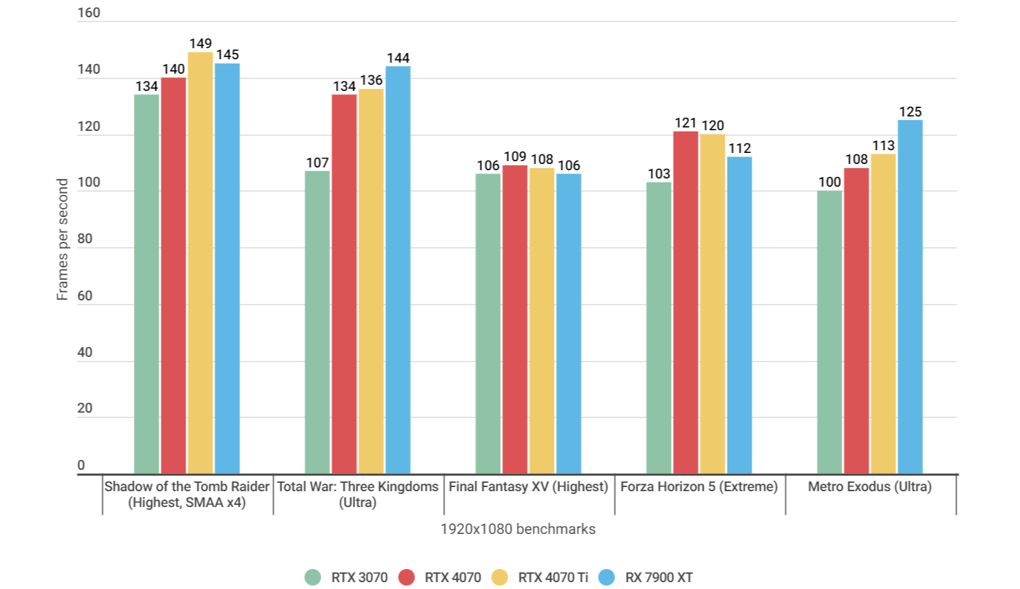 Grafik bar nuduhake kepiye Nvidia Geforce RTX 4070 nindakake ing macem-macem game ing 1080p, relatif karo GPU liyane