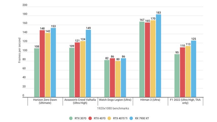 Grafik bar nuduhake kepiye Nvidia Geforce RTX 4070 nindakake ing macem-macem game ing 1080p, relatif karo GPU liyane