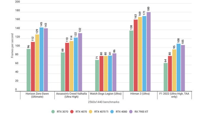 Grafik bar nuduhake kepiye Nvidia Geforce RTX 4070 nindakake ing macem-macem game ing 1440p, relatif karo GPU liyane