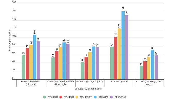 Grafik bar nuduhake kepiye Nvidia Geffece RTX 4070 nindakake ing macem-macem game ing 4K, relatif karo GPU liyane