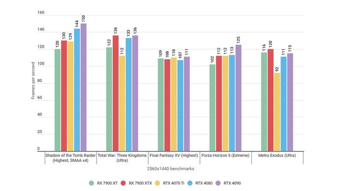 A graph showing how various graphics cards, including the RTX 4070 Ti and RTX 4080, perform in different games.