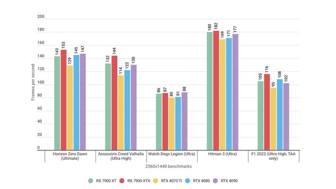 A graph showing how various graphics cards, including the RTX 4070 Ti and RTX 4080, perform in different games.