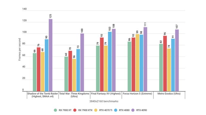 A graph showing how various graphics cards, including the RTX 4070 Ti and RTX 4080, perform in different games.