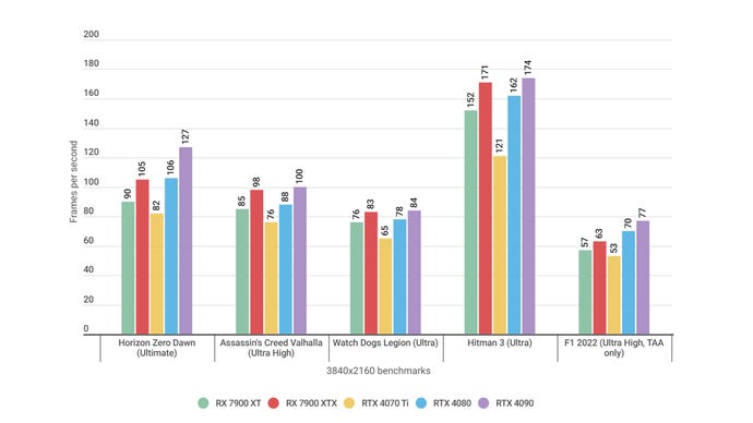 A graph showing how various graphics cards, including the RTX 4070 Ti and RTX 4080, perform in different games.