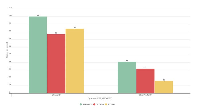 En søylediagram som viser hvordan RTX 4060 Ti, RTX 4060 og Radeon RX 7600 sammenligner i Cyberpunk 2077 benchmarks