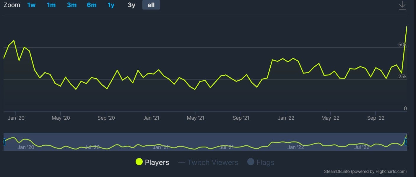 Daily Redemption Graph Red Dead Redemption 2 bate su récord de jugadores simultáneos en PC ...