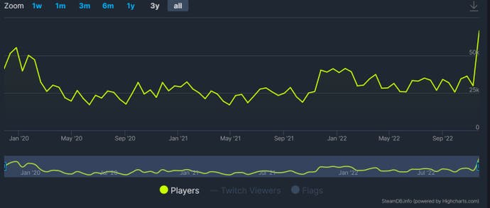 Red Dead Redemption 2 concurrent players graph from SteamDB
