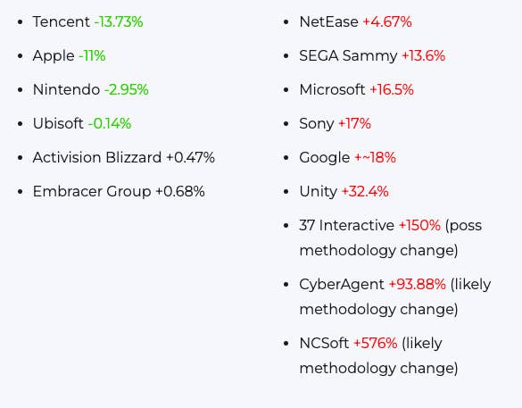 Tencent, Apple, Nintendo y Ubisoft lograron la mayor mejora en la reducción de carbono el año pasado