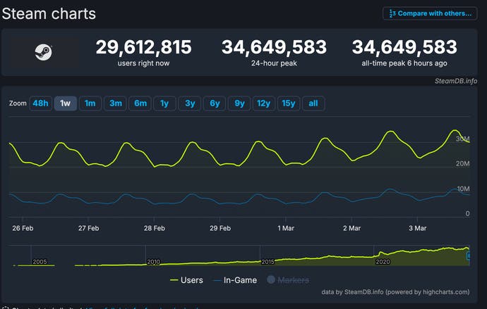 Steam یک رکورد همزمان دیگر را با ۳۶٫۴ میلیون بازیکن همزمان شکست که اوایل امروز ثبت شد.