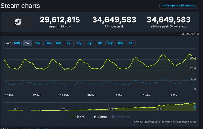 Steam concurrent record