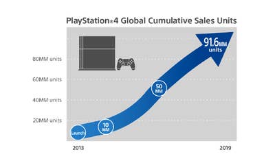 PS4 sales reach 91.6 million worldwide