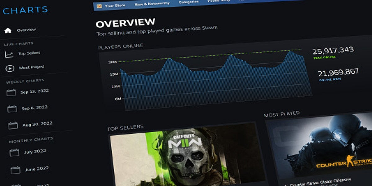 All Noobs must die Steam Charts & Stats